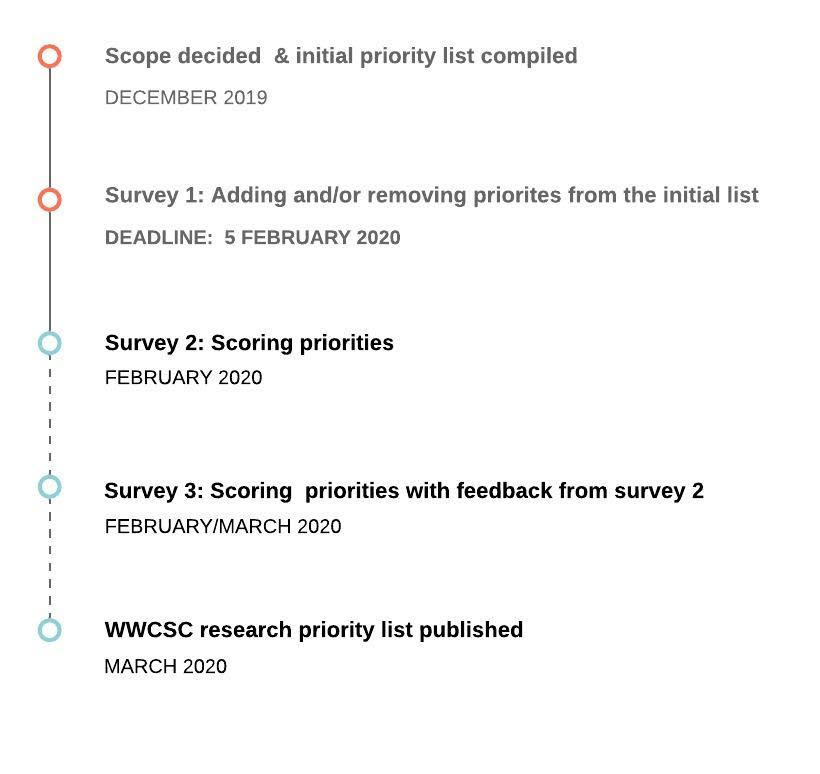 Diagram displaying the progress of the process