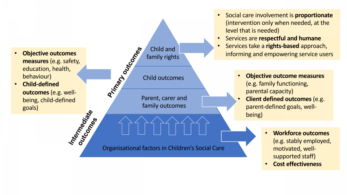 Using Outcome and Process Measures in Therapy with Children and