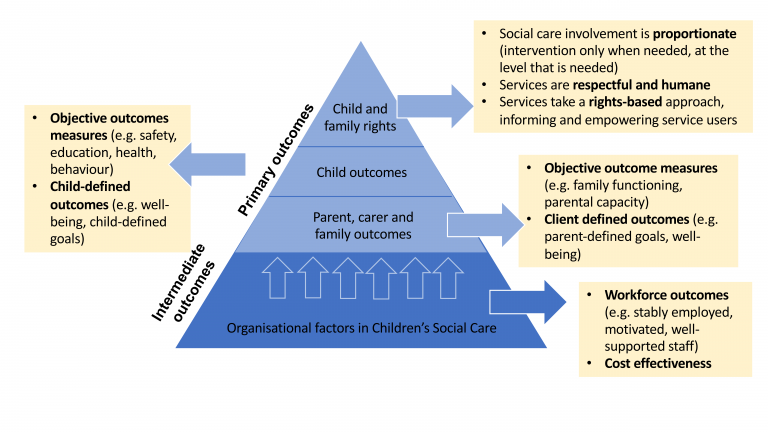 outcomes-framework-what-works-for-children-s-social-care